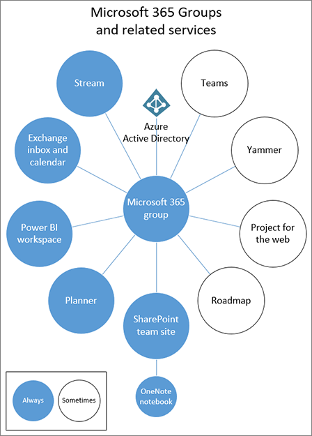 Microsoft 365 Groups and related services